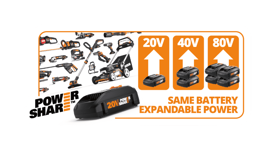 graphic showing Worx Power Share 20V batteries combining to make 20V, 40V and 80V of power and different tools they can be used with